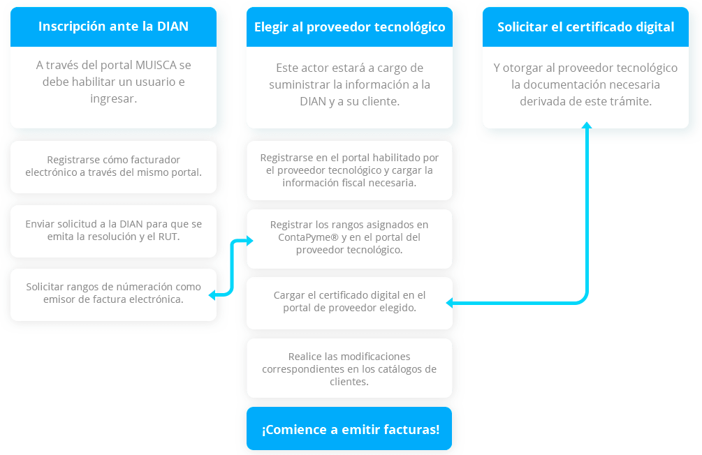 Pasos para implementar la facturación electrónica